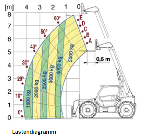 Lastendiagramm eines Telehandlers mit Lastenbereich von 1600 kg bis 5000 kg in Abhängigkeit von Winkel und Höhe.