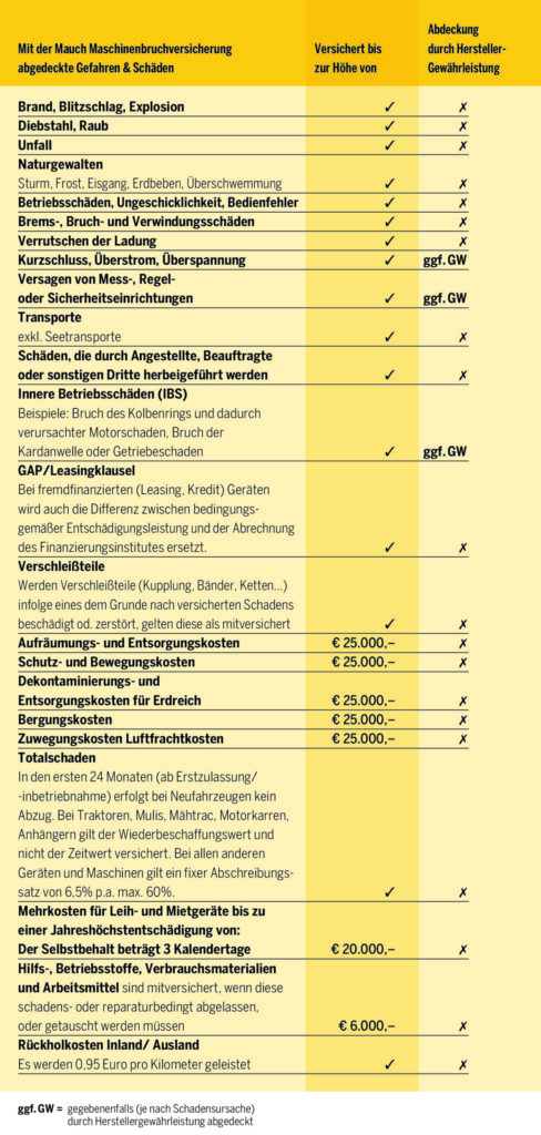 Eine Tabelle der Mauch Maschinenbruchversicherung, die versicherte Gefahren und entsprechende Versicherungsleistungen aufzeigt.